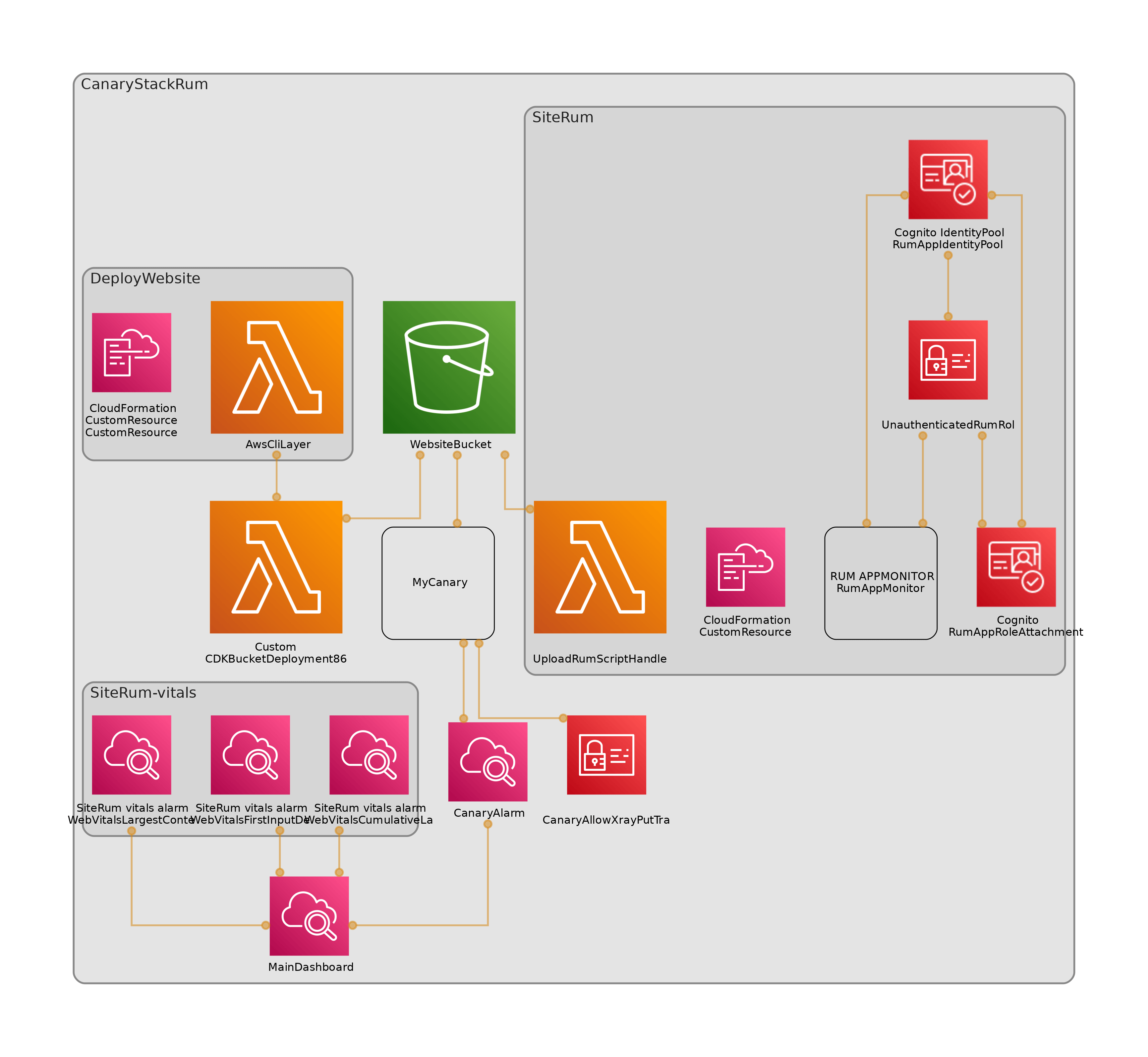 Explore A Preview of RUM Features In Synthetics