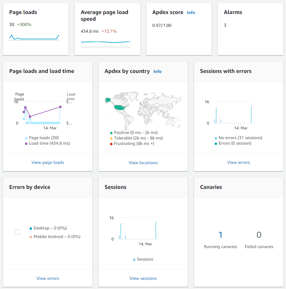 Real User Monitoring dashboard in AWS