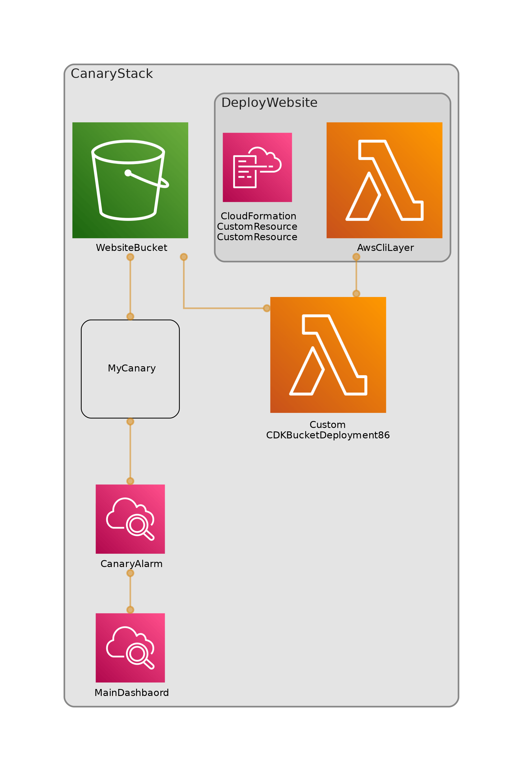 AWS Architecture diagram showing links canary and s3 hosted website